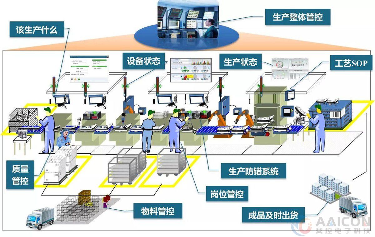 嵌入式工控机在无纸化工厂管理系统应用解决方案